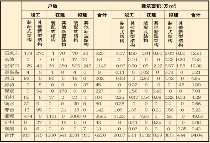 河北省裝配式建筑 取得積極進(jìn)展