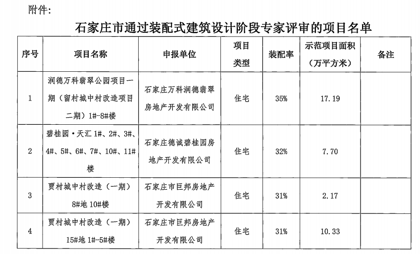 石家莊17個(gè)裝配式建筑項(xiàng)目通過專家評(píng)審