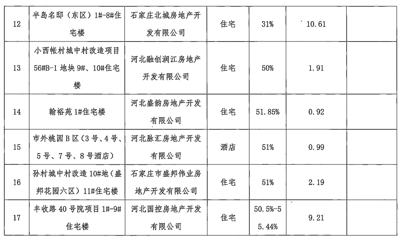 石家莊17個(gè)裝配式建筑項(xiàng)目通過專家評(píng)審