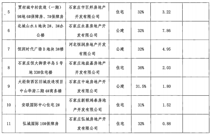 石家莊17個(gè)裝配式建筑項(xiàng)目通過專家評(píng)審